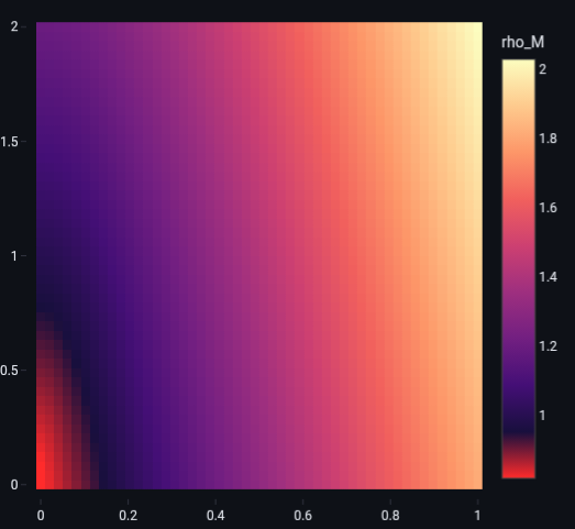 Spectral Instability in Operator Phase Space